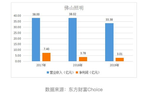 佛山照明連續三年凈利下滑，拍賣8處房產或為沖業績之舉