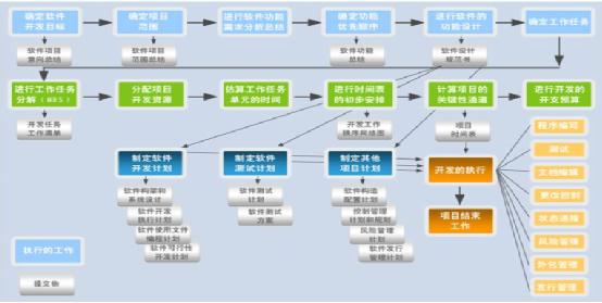 融入CMMI管理思想的計算機(jī)化系統(tǒng)驗(yàn)證——關(guān)于定制軟件合規(guī)管理的另類思考