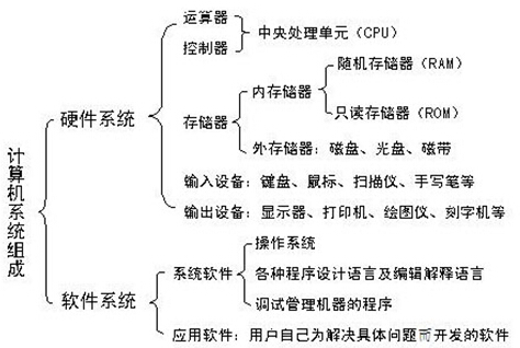 計算機(jī)系統(tǒng)及軟件開發(fā) 構(gòu)建數(shù)字世界的基石